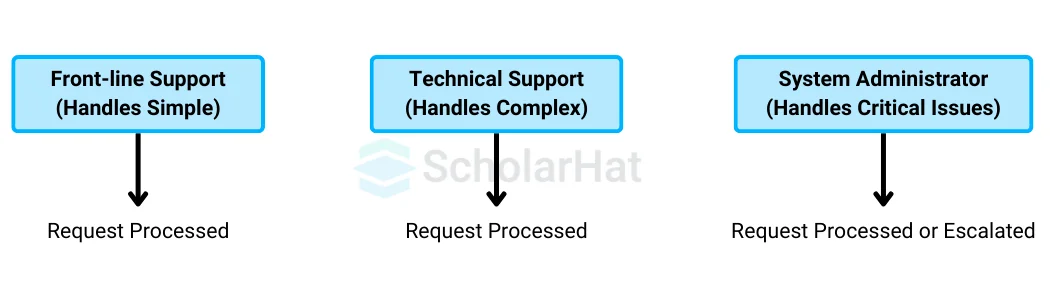 Real-world Illustration of Chain of Responsibility Design Pattern